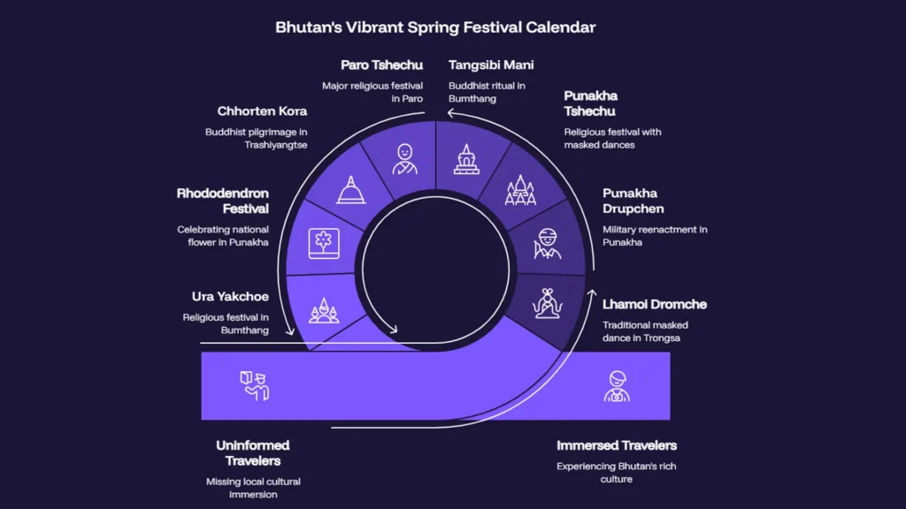 Bhutan Festival Calendar