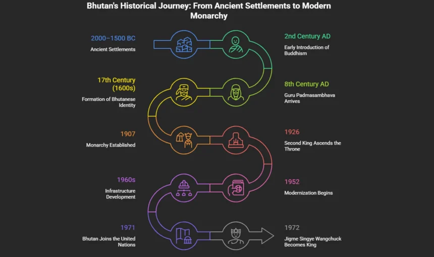 History of Bhutan