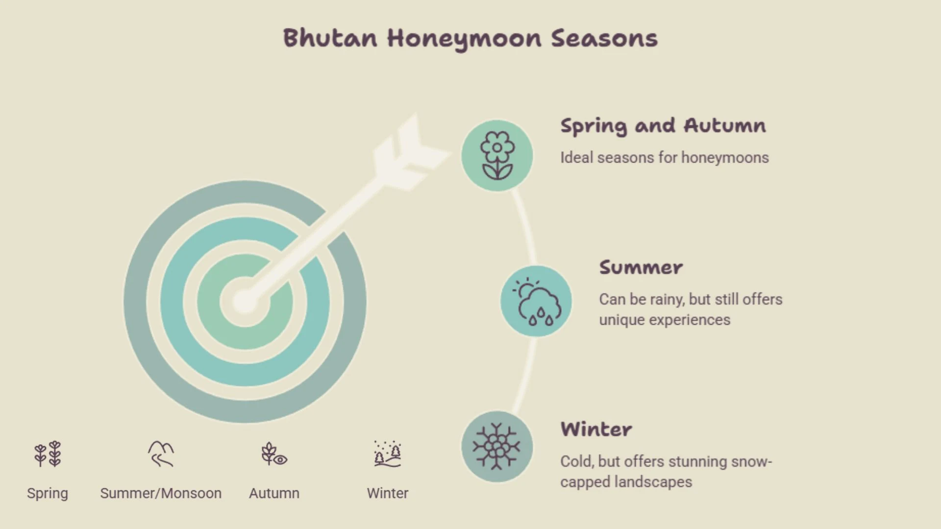 Best Time for a Bhutan Honeymoon Trip