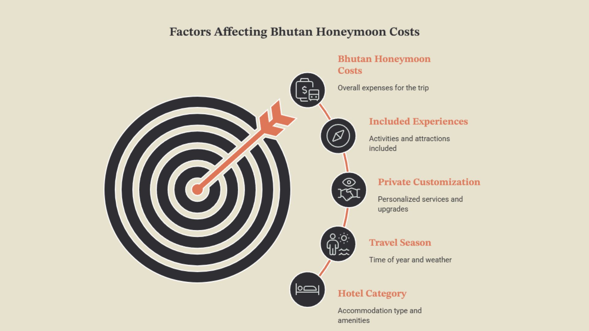 Key Factors Affecting Bhutan Honeymoon Costs