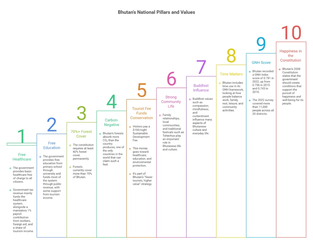 What Makes Bhutan One of the Happiest Countries